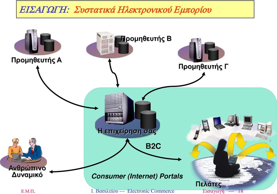 Ανθρώπινο Δυναμικό Consumer (Internet) Portals Πελάτες