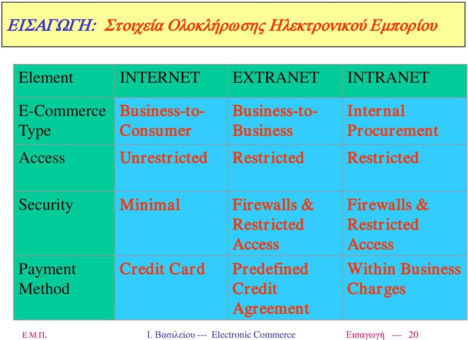 Security Minimal Firewalls & Restricted Access Payment Method Credit Card Predefined Credit Agreement