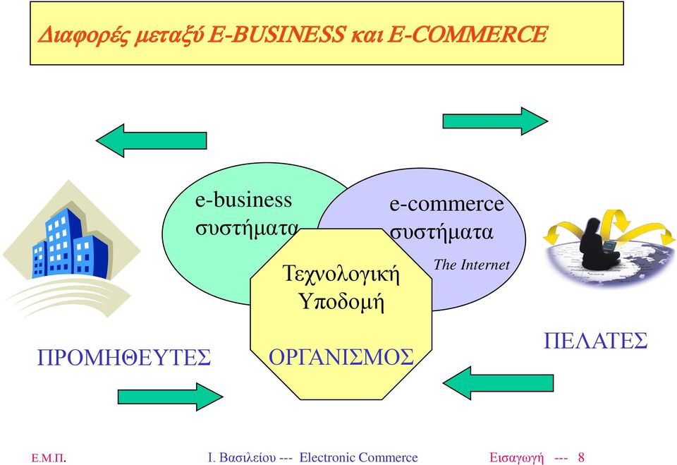 Υποδομή ΟΡΓΑΝΙΣΜΟΣ e-commerce συστήματα The