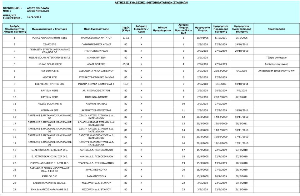 Ε ΛΙΜΝΙΑ ΒΡΥΣΩΝ 80 X 3 2/9/2008 Τέθηκε στο αρχείο 5 HELLAS SOLAR ΜΕΠΕ ΔΡΑΣΙ ΒΡΥΣΣΩΝ 65,34 X 4 2/9/2008 27/2/2009 Αποδέσμευση Ισχύος 6 RAY SUN Μ.