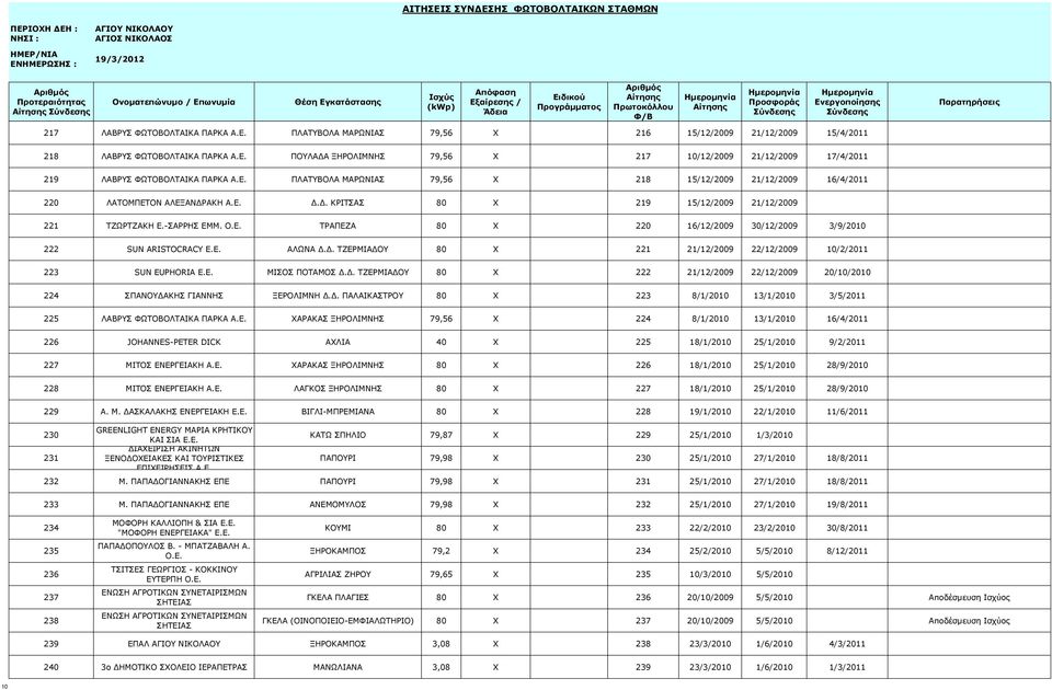 E. ΑΛΩΝΑ Δ.Δ. ΤΖΕΡΜΙΑΔΟΥ 80 X 221 21/12/2009 22/12/2009 10/2/2011 223 SUN EUPHORIA E.E. ΜΙΣΟΣ ΠΟΤΑΜΟΣ Δ.Δ. ΤΖΕΡΜΙΑΔΟΥ 80 X 222 21/12/2009 22/12/2009 20/10/2010 224 ΣΠΑΝΟΥΔΑΚΗΣ ΓΙΑΝΝΗΣ ΞΕΡΟΛΙΜΝΗ Δ.Δ. ΠΑΛΑΙΚΑΣΤΡΟΥ 80 X 223 8/1/2010 13/1/2010 3/5/2011 225 ΛΑΒΡΥΣ ΦΩΤΟΒΟΛΤΑΙΚΑ ΠΑΡΚΑ Α.