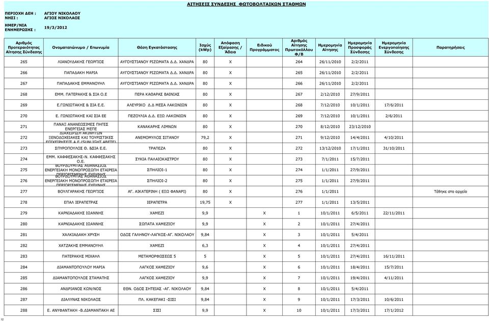 Δ ΜΕΣΑ ΛΑΚΩΝΙΩΝ 80 X 268 7/12/2010 10/1/2011 17/6/2011 270 Ε. ΓΩΝΙΩΤΑΚΗΣ ΚΑΙ ΣΙΑ ΕΕ ΠΕΖΟΥΛΙΑ Δ.Δ. ΕΞΩ ΛΑΚΩΝΙΩΝ 80 X 269 7/12/2010 10/1/2011 2/6/2011 271 ΠΑΝΑΞ ΑΝΑΝΕΩΣΙΜΕΣ ΠΗΓΕΣ ΕΝΕΡΓΕΙΑΣ ΜΕΠΕ