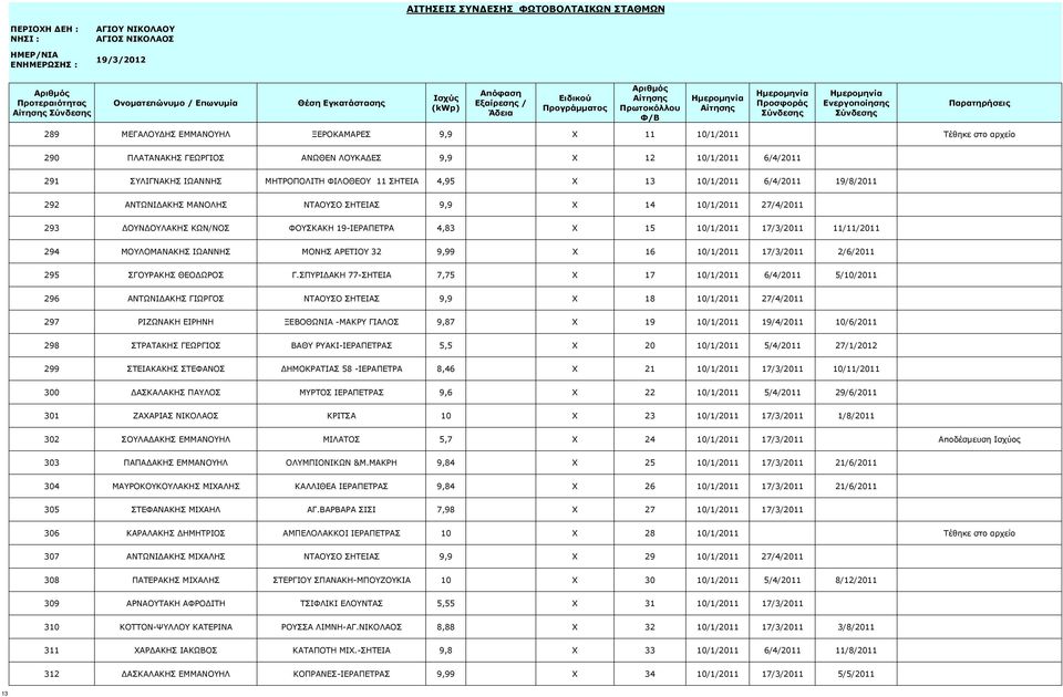 ΜΟΥΛΟΜΑΝΑΚΗΣ ΙΩΑΝΝΗΣ ΜΟΝΗΣ ΑΡΕΤΙΟΥ 32 9,99 X 16 10/1/2011 17/3/2011 2/6/2011 295 ΣΓΟΥΡΑΚΗΣ ΘΕΟΔΩΡΟΣ Γ.
