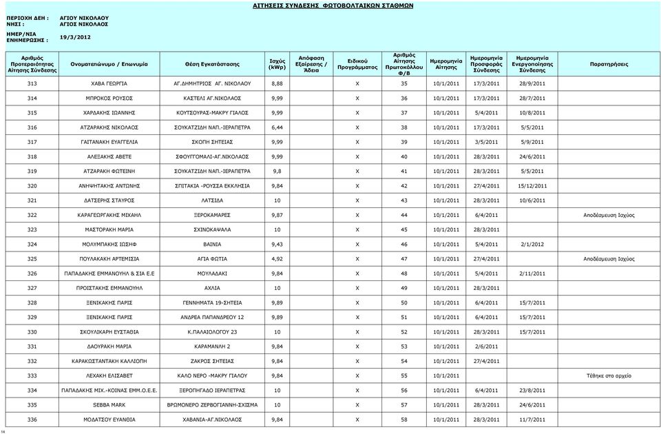 -ΙΕΡΑΠΕΤΡΑ 6,44 X 38 10/1/2011 17/3/2011 5/5/2011 317 ΓΑΙΤΑΝΑΚΗ ΕΥΑΓΓΕΛΙΑ ΣΚΟΠΗ ΣΗΤΕΙΑΣ 9,99 X 39 10/1/2011 3/5/2011 5/9/2011 318 ΑΛΕΞΑΚΗΣ ΑΒΕΤΕ ΣΦΟΥΓΓΟΜΑΛΙ-ΑΓ.