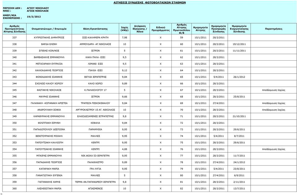 ΕΥΠΡΑΞΙΑ ΛΙΜΑΝΙ- ΣΙΣΙ 9,5 X 63 10/1/2011 28/3/2011 342 ΧΑΛΚΙΑΔΑΚΗΣ ΓΕΩΡΓΙΟΣ ΓΙΑΛΙΑ -ΣΙΣΙ 9,12 X 64 10/1/2011 28/3/2011 343 ΦΩΝΙΑΔΑΚΗΣ ΙΩΑΝΝΗΣ ΒΙΓΛΙΑ ΙΕΡΑΠΕΤΡΑΣ 9,84 X 65 10/1/2011 5/4/2011 26/1/2012