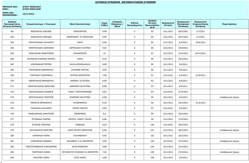 ΤΣΙΚΑΛΑΚΗΣ ΑΝΑΣΤΑΣΙΟΣ ΠΑΛΑΙΚΑΣΤΡΟ 10 X 87 10/1/2011 27/4/2011 23/12/2011 366 ΧΑΤΖΑΚΗΣ-ΚΑΖΑΝΗΣ ΜΙΧΑΗΛ ΑΧΛΙΑ 9,24 X 88 10/1/2011 28/3/2011 367 ΚΟΚΚΙΝΑΚΗΣ ΠΕΤΡΟΣ ΑΧΛΙΑ-ΣΧΙΝΟΚΑΨΑΛΑ 9,99 X 89 10/1/2011