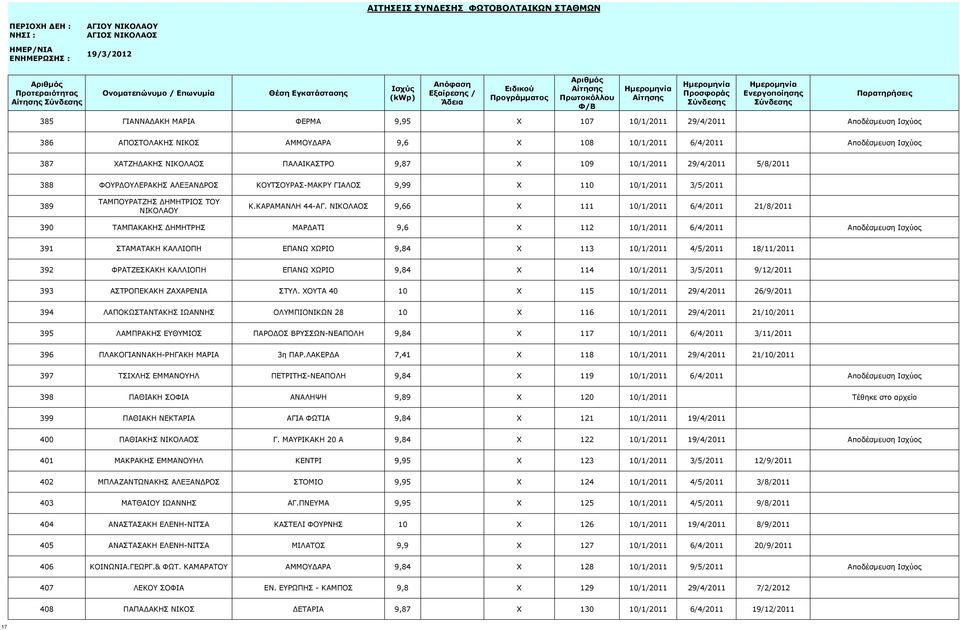 ΝΙΚΟΛΑΟΣ 9,66 X 111 10/1/2011 6/4/2011 21/8/2011 390 ΤΑΜΠΑΚΑΚΗΣ ΔΗΜΗΤΡΗΣ ΜΑΡΔΑΤΙ 9,6 X 112 10/1/2011 6/4/2011 Αποδέσμευση Ισχύος 391 ΣΤΑΜΑΤΑΚΗ ΚΑΛΛΙΟΠΗ ΕΠΑΝΩ ΧΩΡΙΟ 9,84 X 113 10/1/2011 4/5/2011