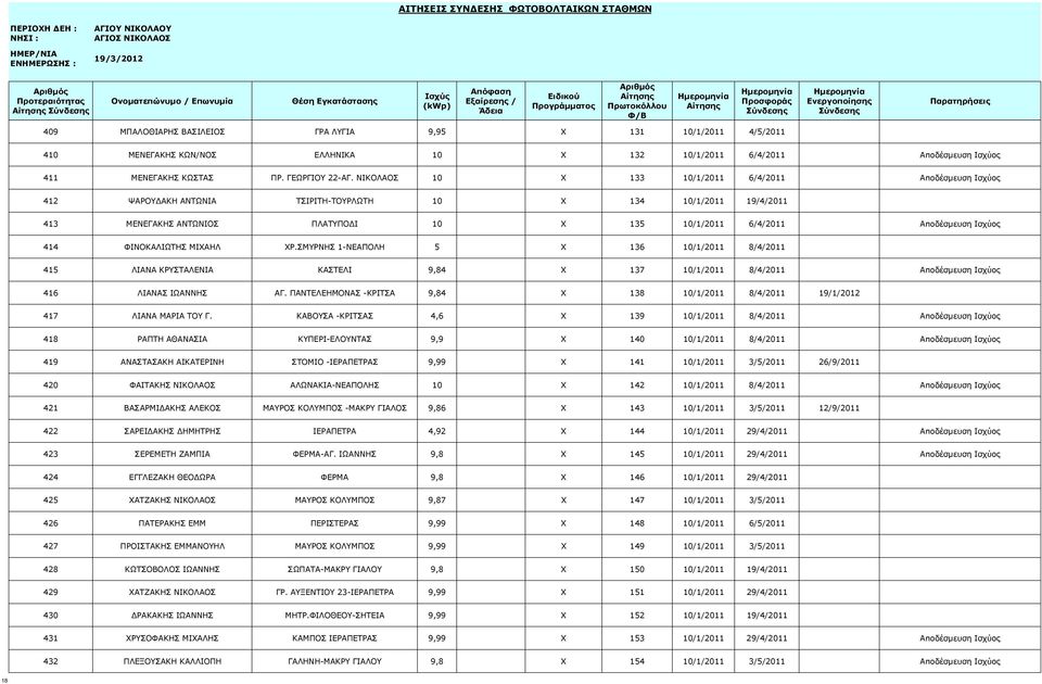Ισχύος 414 ΦΙΝΟΚΑΛΙΩΤΗΣ ΜΙΧΑΗΛ ΧΡ.ΣΜΥΡΝΗΣ 1-ΝΕΑΠΟΛΗ 5 X 136 10/1/2011 8/4/2011 415 ΛΙΑΝΑ ΚΡΥΣΤΑΛΕΝΙΑ ΚΑΣΤΕΛΙ 9,84 X 137 10/1/2011 8/4/2011 Αποδέσμευση Ισχύος 416 ΛΙΑΝΑΣ ΙΩΑΝΝΗΣ ΑΓ.