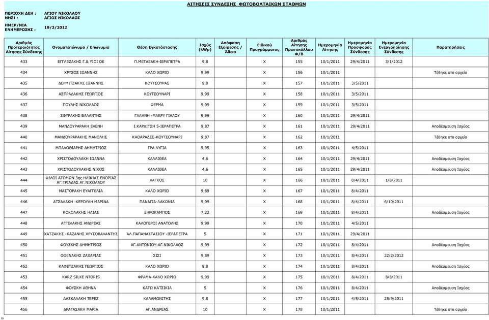 ΑΣΠΡΑΔΑΚΗΣ ΓΕΩΡΓΙΟΣ ΚΟΥΤΣΟΥΝΑΡΙ 9,99 X 158 10/1/2011 3/5/2011 437 ΠΟΥΛΗΣ ΝΙΚΟΛΑΟΣ ΦΕΡΜΑ 9,99 X 159 10/1/2011 3/5/2011 438 ΣΦΥΡΑΚΗΣ ΒΑΛΑΝΤΗΣ ΓΑΛΗΝΗ -ΜΑΚΡΥ ΓΙΑΛΟΥ 9,99 X 160 10/1/2011 29/4/2011 439