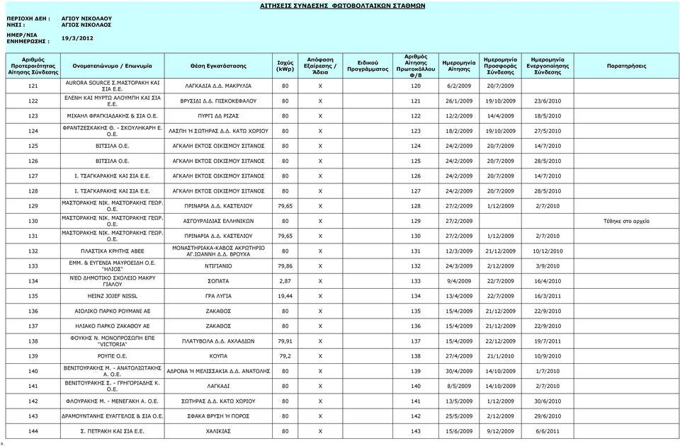 Ε. ΑΓΚΑΛΗ ΕΚΤΟΣ ΟΙΚΙΣΜΟΥ ΣΙΤΑΝΟΣ 80 X 125 24/2/2009 20/7/2009 28/5/2010 127 Ι. ΤΣΑΓΚΑΡΑΚΗΣ ΚΑΙ ΣΙΑ Ε.Ε. ΑΓΚΑΛΗ ΕΚΤΟΣ ΟΙΚΙΣΜΟΥ ΣΙΤΑΝΟΣ 80 X 126 24/2/2009 20/7/2009 14/7/2010 128 Ι.