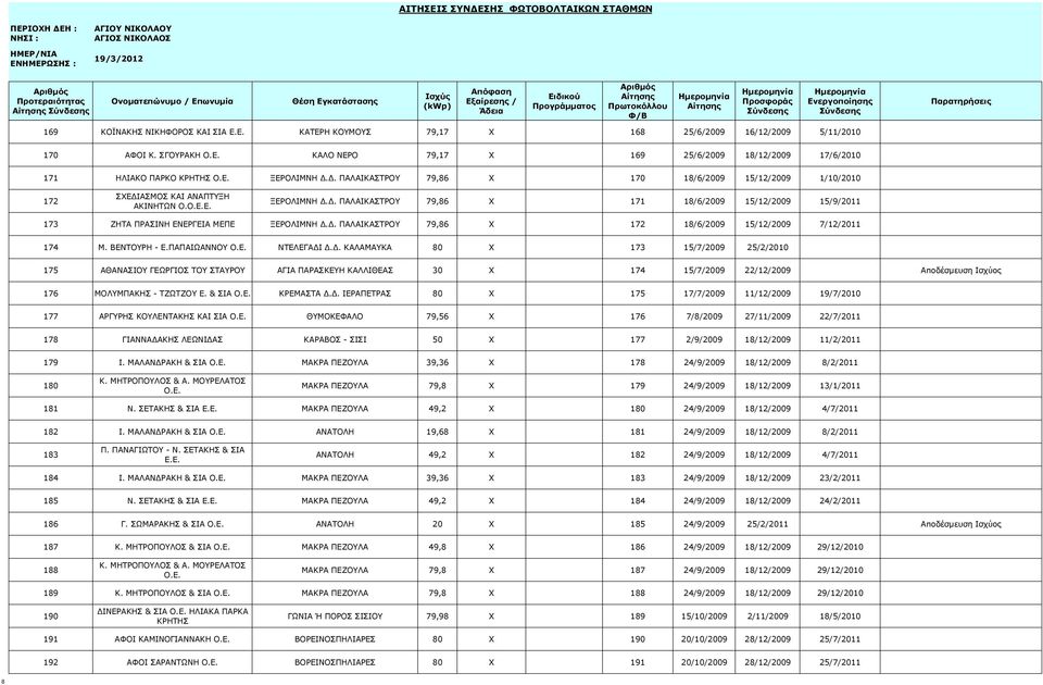 Δ. ΠΑΛΑΙΚΑΣΤΡΟΥ 79,86 X 172 18/6/2009 15/12/2009 7/12/2011 174 Μ. ΒΕΝΤΟΥΡΗ - Ε.ΠΑΠΑΙΩΑΝΝΟΥ Ο.Ε. ΝΤΕΛΕΓΑΔΙ Δ.Δ. ΚΑΛΑΜΑΥΚΑ 80 X 173 15/7/2009 25/2/2010 175 ΑΘΑΝΑΣΙΟΥ ΓΕΩΡΓΙΟΣ ΤΟΥ ΣΤΑΥΡΟΥ ΑΓΙΑ ΠΑΡΑΣΚΕΥΗ ΚΑΛΛΙΘΕΑΣ 30 X 174 15/7/2009 22/12/2009 Αποδέσμευση Ισχύος 176 ΜΟΛΥΜΠΑΚΗΣ - ΤΖΩΤΖΟΥ Ε.