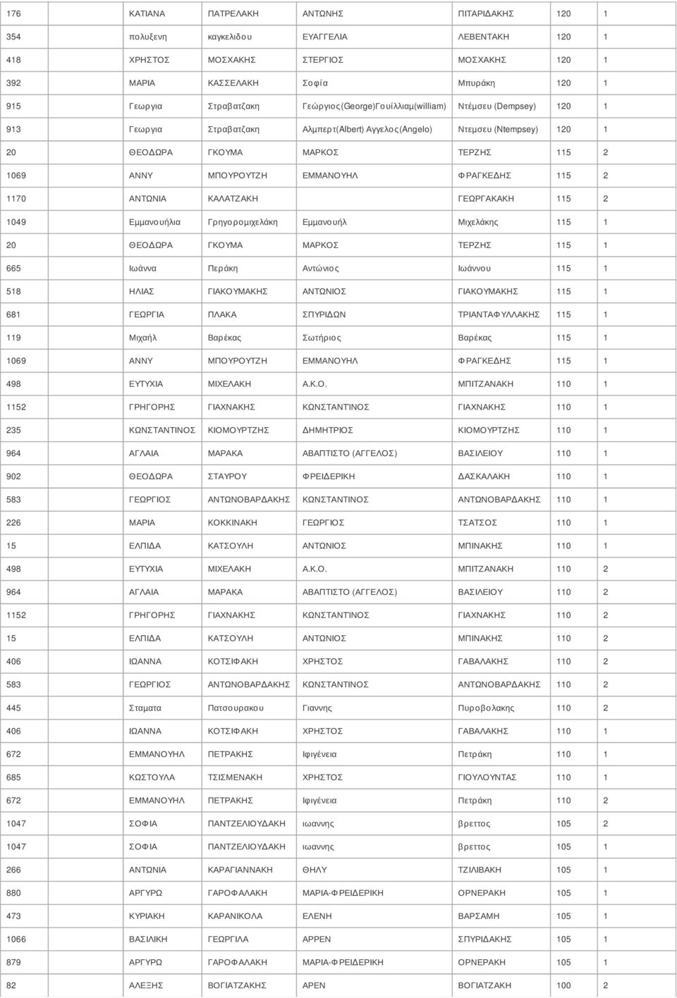 ΜΠΟΥΡΟΥΤΖΗ ΕΜΜΑΝΟΥΗΛ Φ ΡΑΓΚΕΔΗΣ 115 2 1170 ΑΝΤΩΝΙΑ ΚΑΛΑΤΖΑΚΗ ΓΕΩΡΓΑΚΑΚΗ 115 2 1049 Εµµανουήλια Γρηγοροµιχελάκη Εµµανουήλ Μιχελάκης 115 1 20 ΘΕΟΔΩΡΑ ΓΚΟΥΜΑ ΜΑΡΚΟΣ ΤΕΡΖΗΣ 115 1 665 Ιωάννα Περάκη