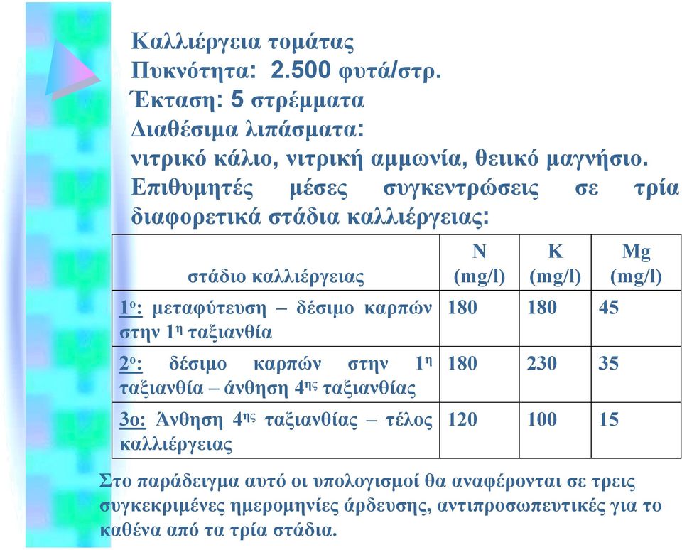 δέσιµο καρπών στην 1 η ταξιανθία άνθηση 4 ης ταξιανθίας 3ο: Άνθηση 4 ης ταξιανθίας τέλος καλλιέργειας N (mg/l) 180 180 120 K (mg/l) 180 230 100 Mg