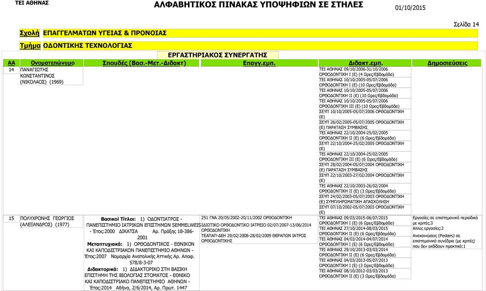 Πράξης 18-386- ΟΡΘΟΔΟΝΤΙΚΗ ΤΕΑΠΑΠ-ΔΕΗ 29/02/2008-28/02/2009 ΘΕΡΑΠΩΝ ΙΑΤΡΟΣ 2001 ΟΡΘΟΔΟΝΤΙΚΗΣ Μεταπτυχιακά: 1) ΟΡΘΟΔΟΝΤΙΚΟΣ - ΕΘΝΙΚΟΝ ΚΑΙ ΚΑΠΟΔΙΣΤΡΙΑΚΟΝ ΠΑΝΕΠΙΣΤΗΜΙΟ ΑΘΗΝΩΝ - Έτος:2007 Νομαρχία