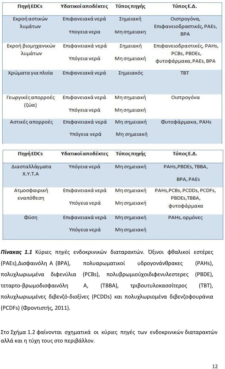 πολυβρωμιούχοιδιφενυλεστερες (PBDE), τεταρτο-βρωμοδισφαινόλη Α, (TBBA), τριβουτυλοκασσίτερος (TBT), πολυχλωριωμένες