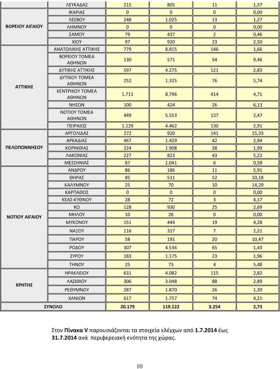 275 121 2,83 ΔΥΤΙΚΟΥ ΤΟΜΕΑ ΑΘΗΝΩΝ 252 1.325 76 5,74 ΚΕΝΤΡΙΚΟΥ ΤΟΜΕΑ ΑΘΗΝΩΝ 1.711 8.796 414 4,71 ΝΗΣΩΝ 100 424 26 6,13 ΝΟΤΙΟΥ ΤΟΜΕΑ ΑΘΗΝΩΝ 449 5.553 137 2,47 ΠΕΙΡΑΙΩΣ 1.129 4.