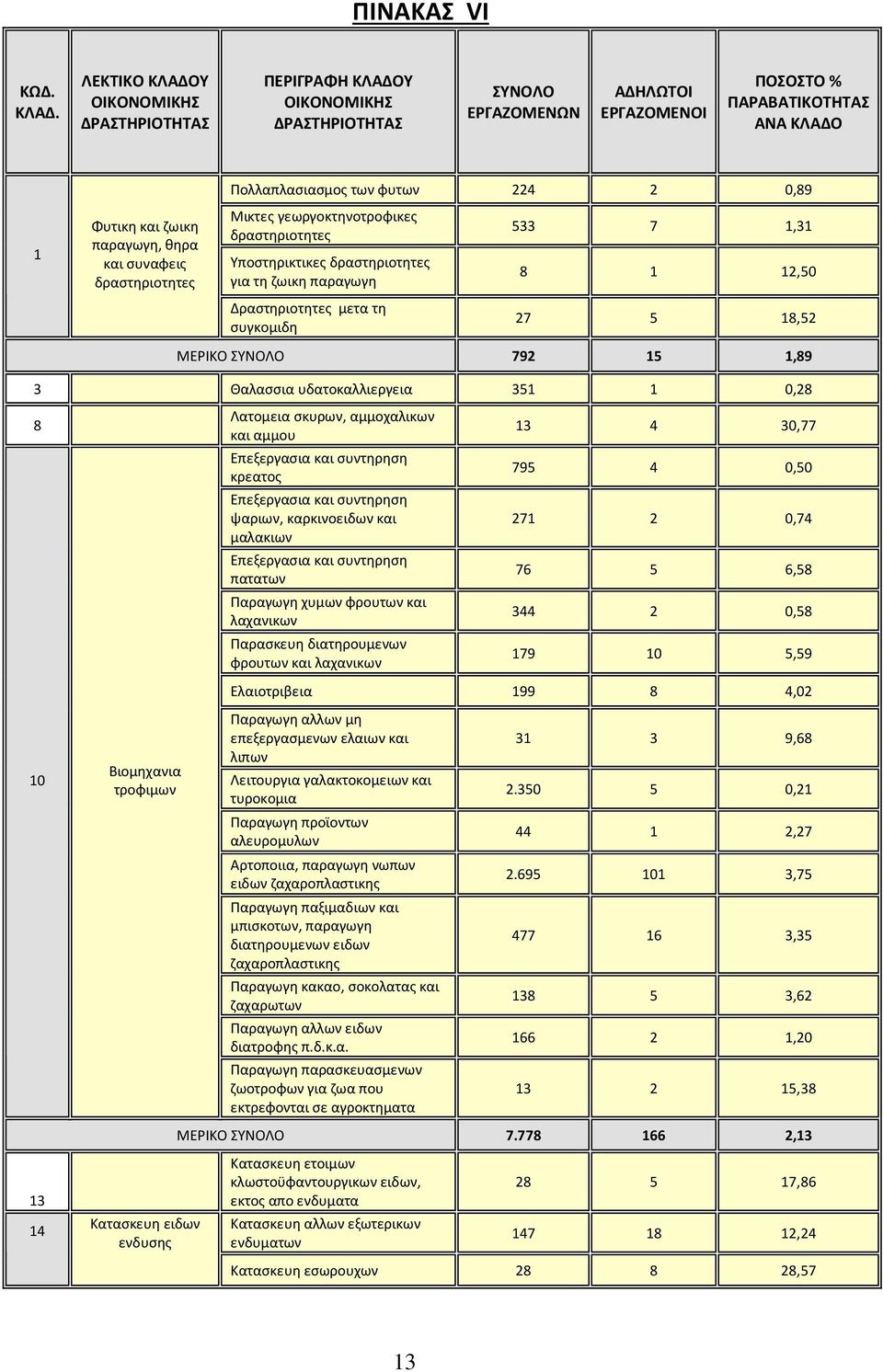 ζωικη παραγωγη, θηρα και συναφεις δραστηριοτητες Μικτες γεωργοκτηνοτροφικες δραστηριοτητες Υποστηρικτικες δραστηριοτητες για τη ζωικη παραγωγη 533 7 1,31 8 1 12,50 Δραστηριοτητες μετα τη συγκομιδη 27