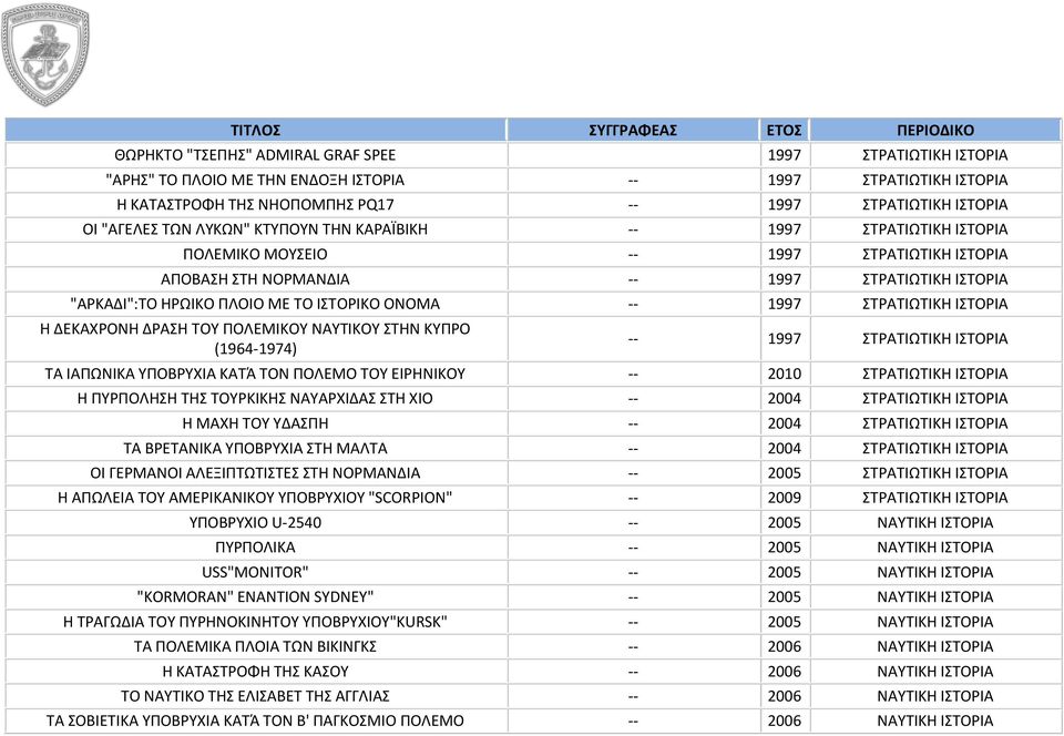 ΟΝΟΜΑ -- 1997 ΣΤΡΑΤΙΩΤΙΚΗ ΙΣΤΟΡΙΑ Η ΔΕΚΑΧΡΟΝΗ ΔΡΑΣΗ ΤΟΥ ΠΟΛΕΜΙΚΟΥ ΝΑΥΤΙΚΟΥ ΣΤΗΝ ΚΥΠΡΟ (1964-1974) -- 1997 ΣΤΡΑΤΙΩΤΙΚΗ ΙΣΤΟΡΙΑ ΤΑ ΙΑΠΩΝΙΚΑ ΥΠΟΒΡΥΧΙΑ ΚΑΤΆ ΤΟΝ ΠΟΛΕΜΟ ΤΟΥ ΕΙΡΗΝΙΚΟΥ -- 2010 ΣΤΡΑΤΙΩΤΙΚΗ
