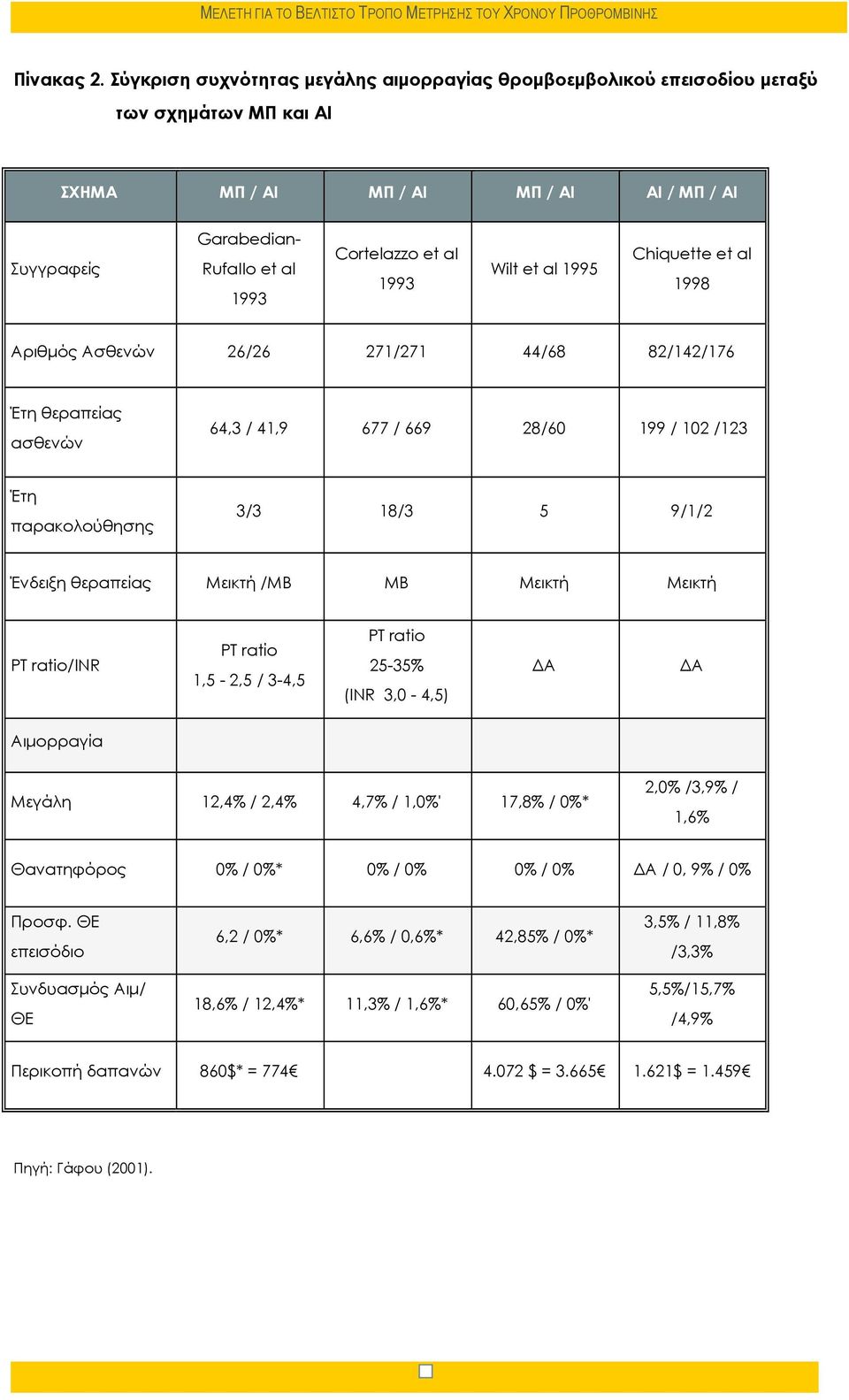 1993 Wilt et al 1995 Chiquette et al 1998 Αριθμός Ασθενών 26/26 271/271 44/68 82/142/176 Έτη θεραπείας ασθενών 64,3 / 41,9 677 / 669 28/60 199 / 102 /123 Έτη παρακολούθησης 3/3 18/3 5 9/1/2 Ένδειξη