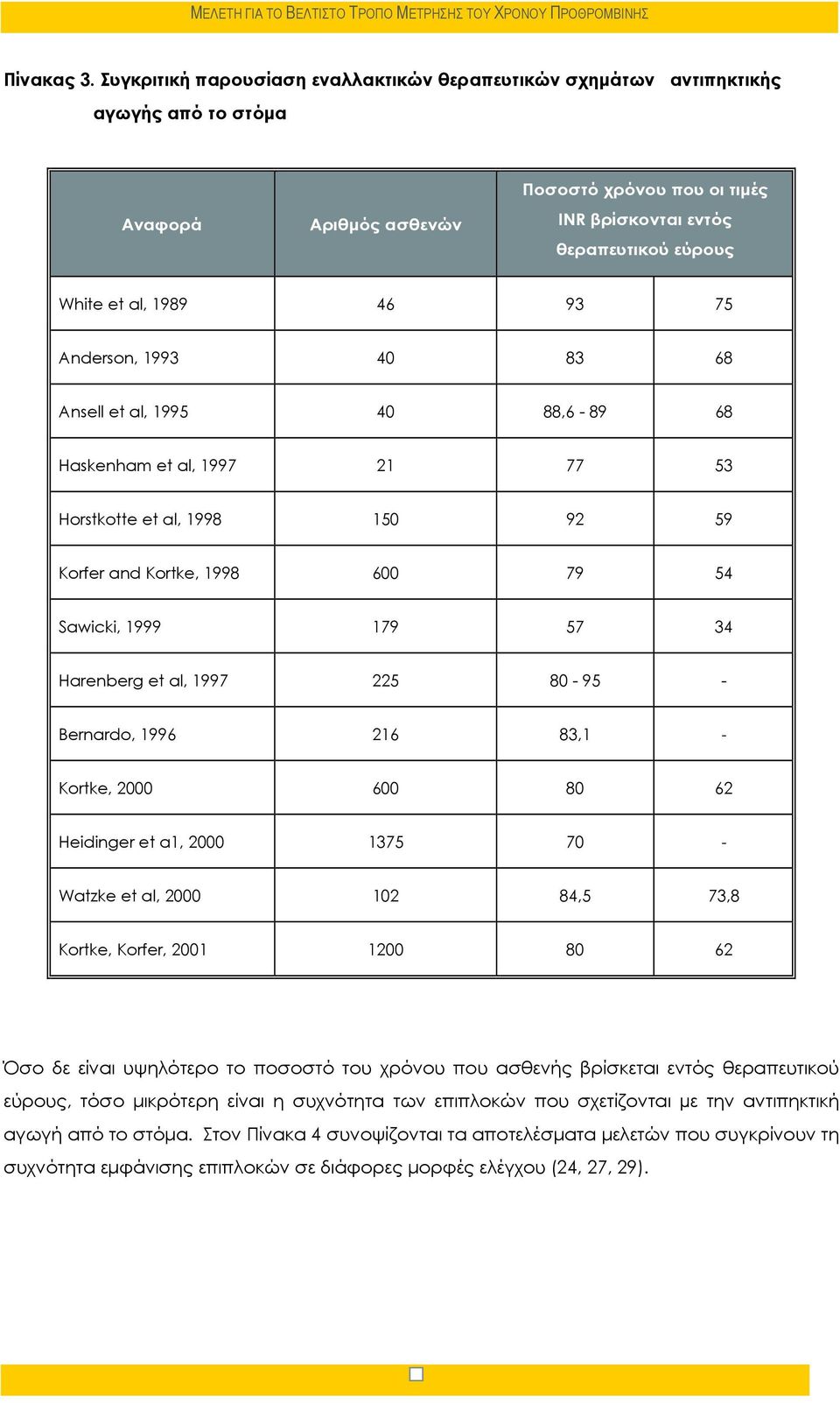 1989 46 93 75 Anderson, 1993 40 83 68 Ansell et al, 1995 40 88,6-89 68 Haskenham et al, 1997 21 77 53 Horstkotte et al, 1998 150 92 59 Korfer and Kortke, 1998 600 79 54 Sawicki, 1999 179 57 34