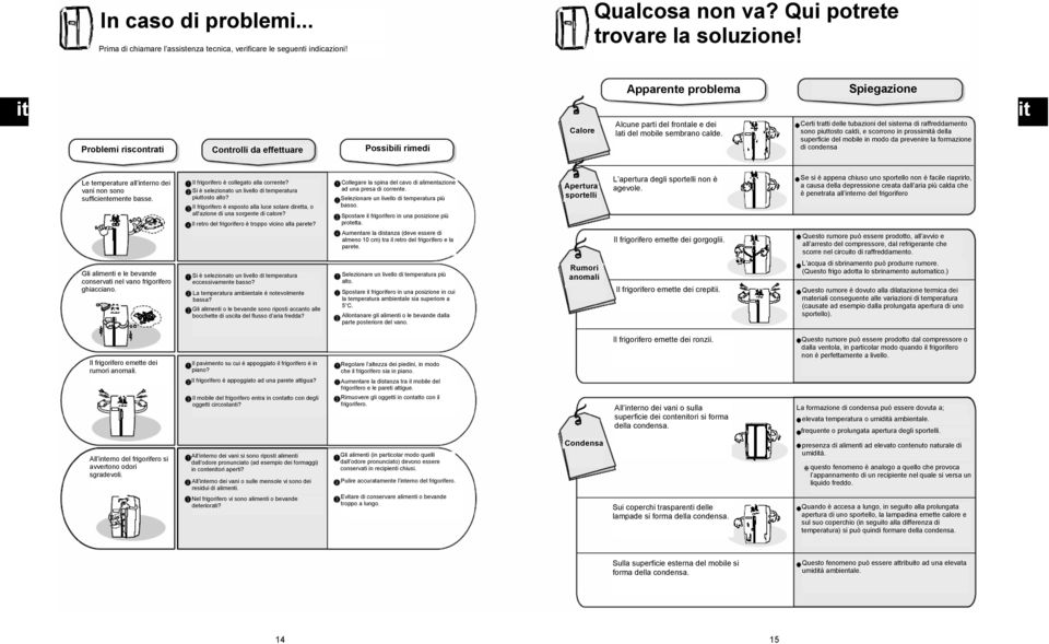 Spiegazione Certi tratti delle tubazioni del sistema di raffreddamento sono piuttosto caldi, e scorrono in prossimità della superficie del mobile in modo da prevenire la formazione di condensa it Le