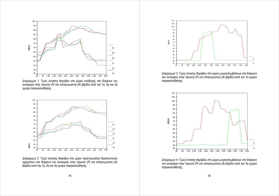 00 P1 P2 P3 A1 A2 A3 db(a) 110 105 100 95 90 85 80 75 70 65 60 55 50 45 40.00.40 1.20 2.00 2.40 3.20 Διάγραμμα 3.