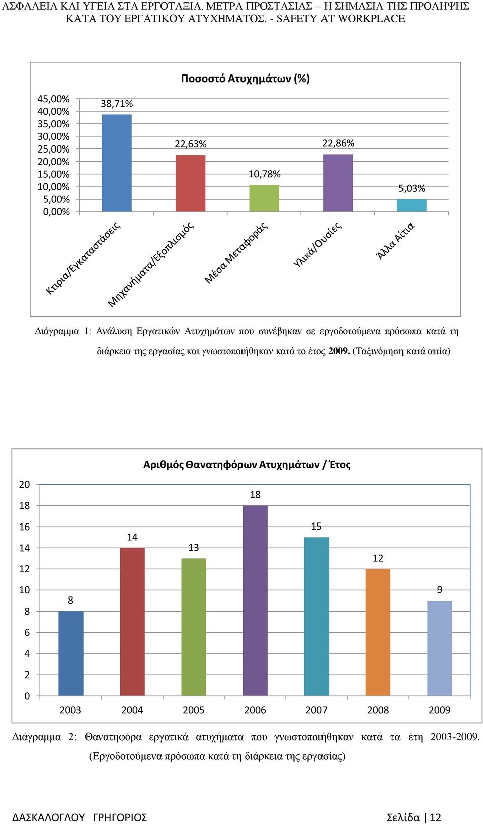 (Ταξινόμηση κατά αιτία) 20 18 16 14 12 10 8 6 4 2 0 Αριθμός Θανατηφόρων Ατυχημάτων / Έτος 18 15 14 13 12 9 8 2003 2004 2005 2006 2007 2008 2009