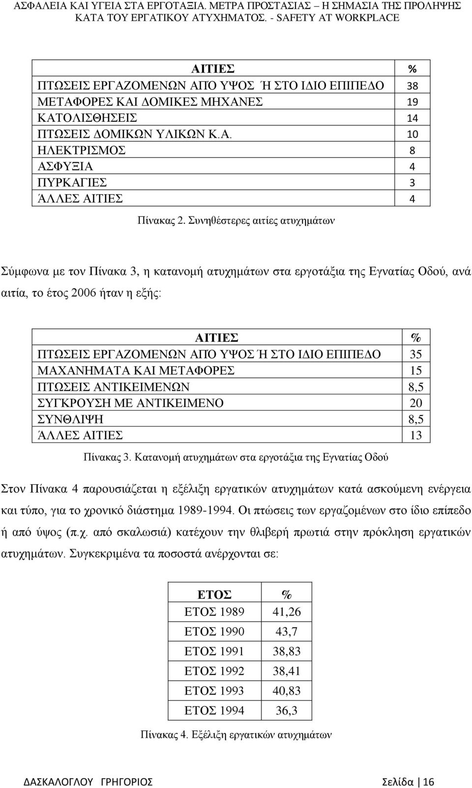 ΕΠΙΠΕΔΟ 35 ΜΑΧΑΝΗΜΑΤΑ ΚΑΙ ΜΕΤΑΦΟΡΕΣ 15 ΠΤΩΣΕΙΣ ΑΝΤΙΚΕΙΜΕΝΩΝ 8,5 ΣΥΓΚΡΟΥΣΗ ΜΕ ΑΝΤΙΚΕΙΜΕΝΟ 20 ΣΥΝΘΛΙΨΗ 8,5 ΆΛΛΕΣ ΑΙΤΙΕΣ 13 Πίνακας 3.