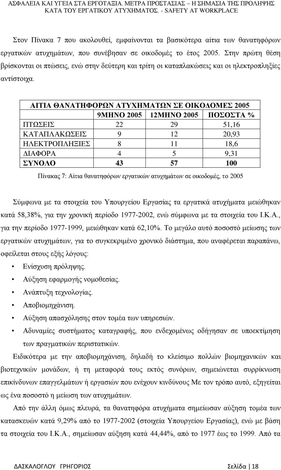 ΑΙΤΙΑ ΘΑΝΑΤΗΦΟΡΩΝ ΑΤΥΧΗΜΑΤΩΝ ΣΕ ΟΙΚΟΔΟΜΕΣ 2005 9ΜΗΝΟ 2005 12ΜΗΝΟ 2005 ΠΟΣΟΣΤΑ % ΠΤΩΣΕΙΣ 22 29 51,16 ΚΑΤΑΠΛΑΚΩΣΕΙΣ 9 12 20,93 ΗΛΕΚΤΡΟΠΛΗΞΙΕΣ 8 11 18,6 ΔΙΑΦΟΡΑ 4 5 9,31 ΣΥΝΟΛΟ 43 57 100 Πίνακας 7: