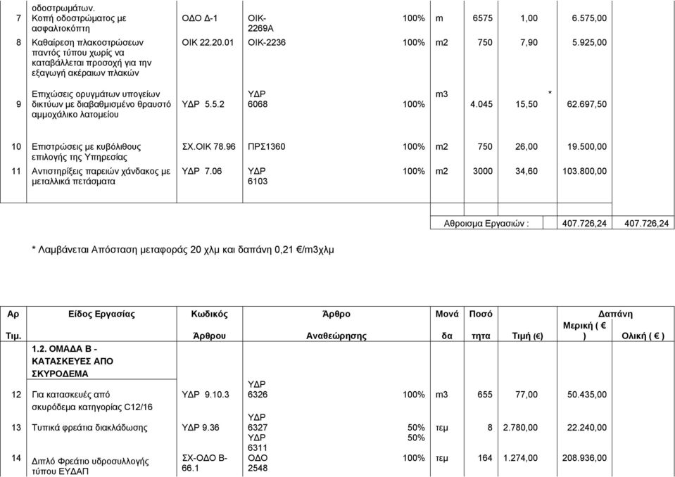 697,50 10 Επιστρώσεις με κυβόλιθους επιλογής της Υπηρεσίας 11 Αντιστηρίξεις παρειών χάνδακος με μεταλλικά πετάσματα ΣΧ.ΟΙΚ 78.96 ΠΡΣ1360 100% m2 750 26,00 19.500,00 ΥΔΡ 7.