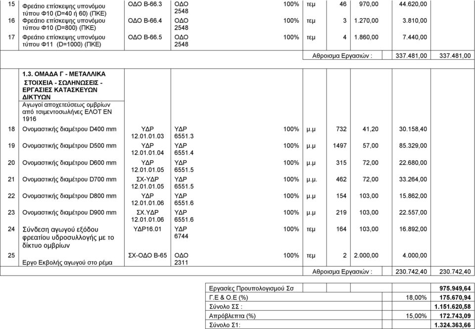 1.270,00 3.810,00 100% τεμ 4 1.860,00 7.440,00 Αθροισμα Εργασιών : 337.481,00 337.481,00 1.3. ΟΜΑΔΑ Γ - ΜΕΤΑΛΛΙΚΑ ΣΤΟΙΧΕΙΑ - ΣΩΛΗΝΩΣΕΙΣ - ΕΡΓΑΣΙΕΣ ΚΑΤΑΣΚΕΥΩΝ ΔΙΚΤΥΩΝ Αγωγοί αποχετεύσεως ομβρίων από τσιμεντοσωλήνες ΕΛΟΤ ΕΝ 1916 18 Ονομαστικής διαμέτρου D400 mm ΥΔΡ 12.