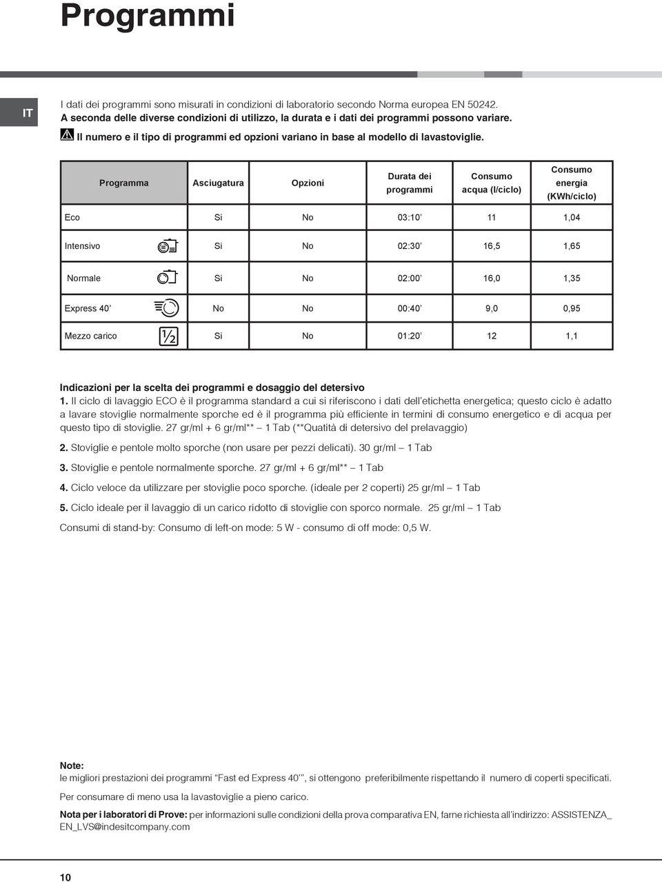 Programma Asciugatura Opzioni Durata dei programmi Consumo acqua (l/ciclo) Consumo energia (KWh/ciclo) Eco Si No 03:10 11 1,04 Intensivo Si No 02:30 16,5 1,65 Normale Si No 02:00 16,0 1,35 Express 40