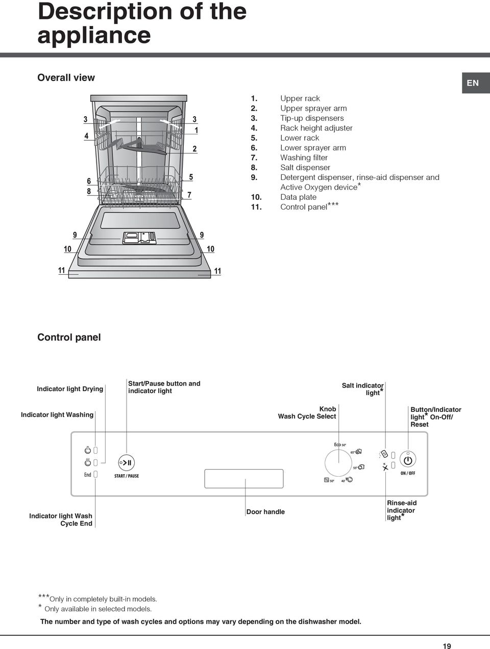Control panel*** EN Control panel Indicator light Drying Start/Pause button and indicator light Salt indicator light* Indicator light Washing Knob Wash Cycle Select