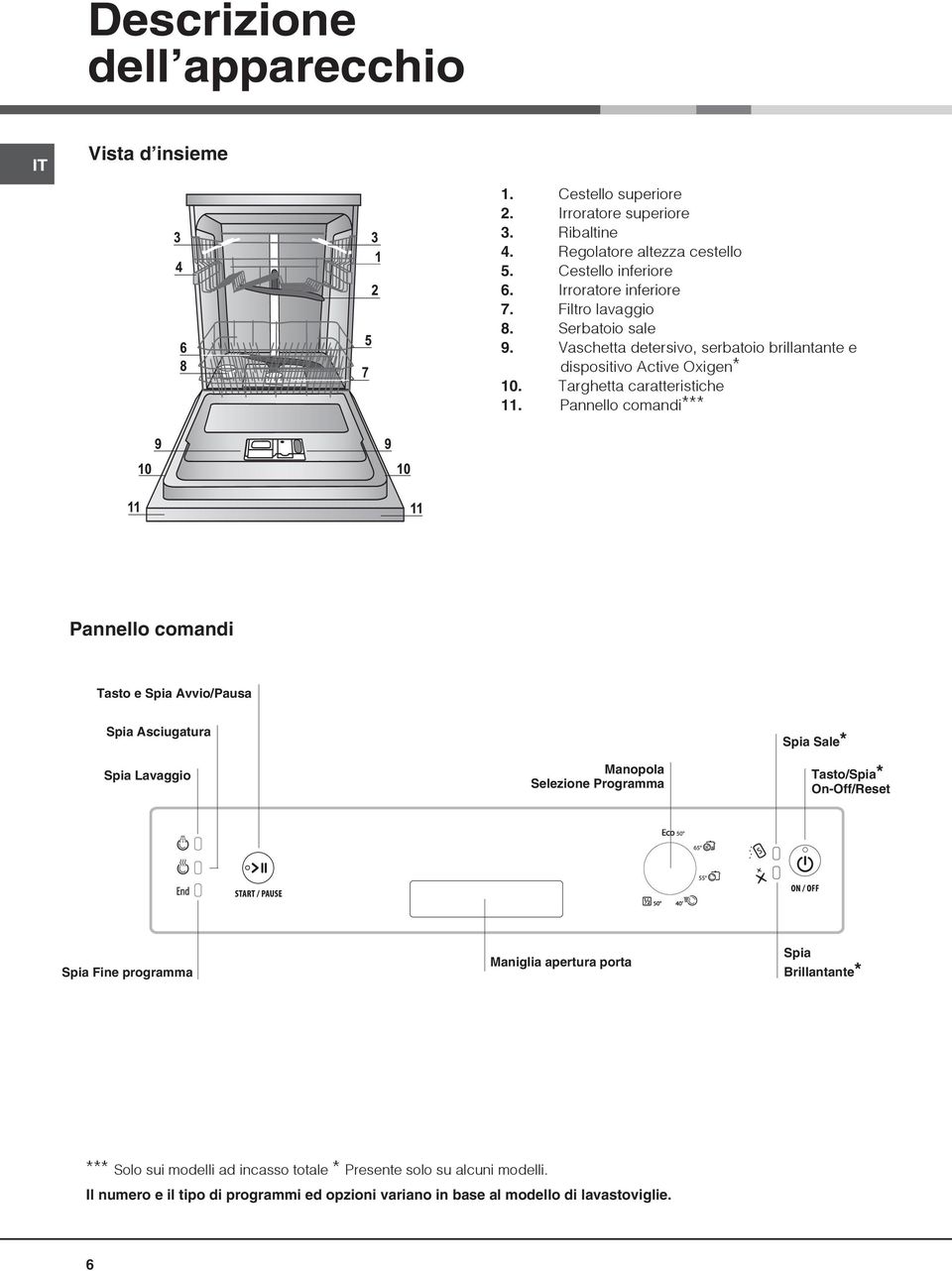 Pannello comandi*** Pannello comandi Tasto e Spia Avvio/Pausa Spia Asciugatura Spia Sale* Spia Lavaggio Manopola Selezione Programma Tasto/Spia* On-Off/Reset Spia Fine programma