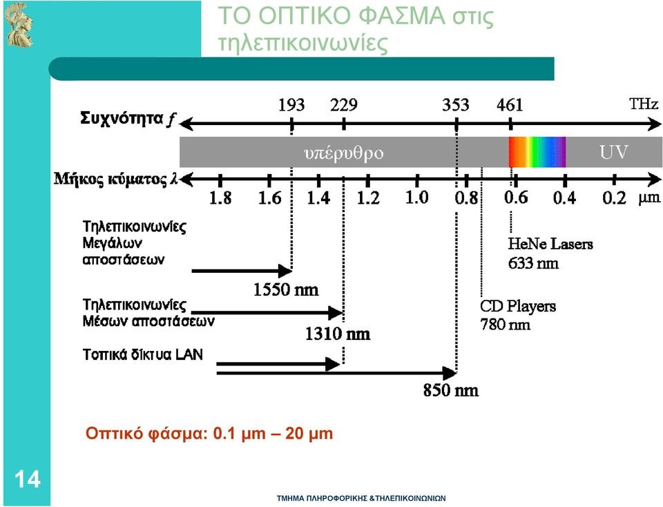 τηλεπικοινωνίες