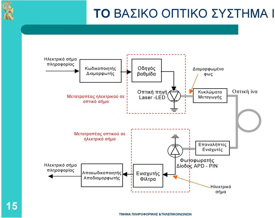 Μεταγωγής Οπτική ίνα Μετατροπέας οπτικού σε ηλεκτρικό σήμα Επαναλήπτες Ενισχυτές 15 Ηλεκτρικό