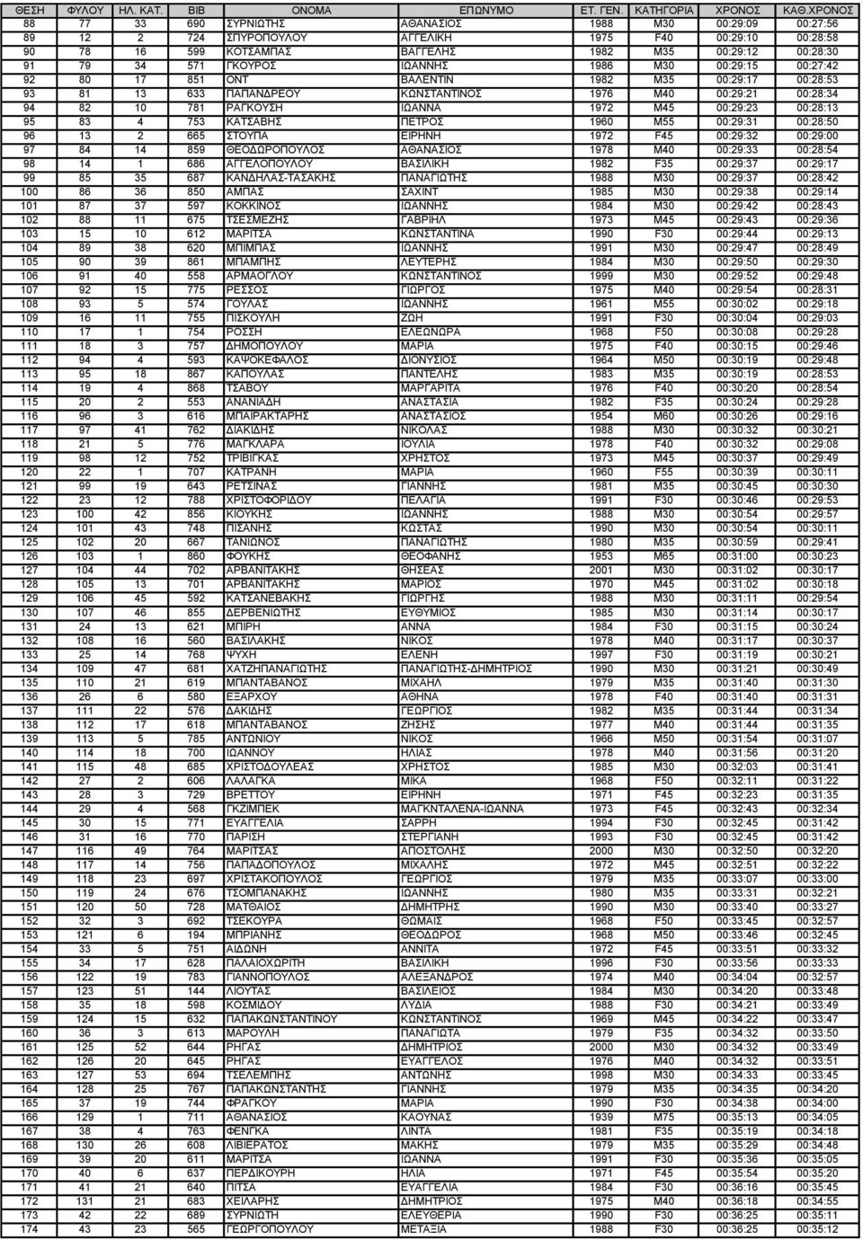 ΓΚΟΥΡΟΣ ΙΩΑΝΝΗΣ 1986 M30 00:29:15 00:27:42 92 80 17 851 ΟΝΤ ΒΑΛΕΝΤΙΝ 1982 M35 00:29:17 00:28:53 93 81 13 633 ΠΑΠΑΝΔΡΕΟΥ ΚΩΝΣΤΑΝΤΙΝΟΣ 1976 M40 00:29:21 00:28:34 94 82 10 781 ΡΑΓΚΟΥΣΗ ΙΩΑΝΝΑ 1972 M45