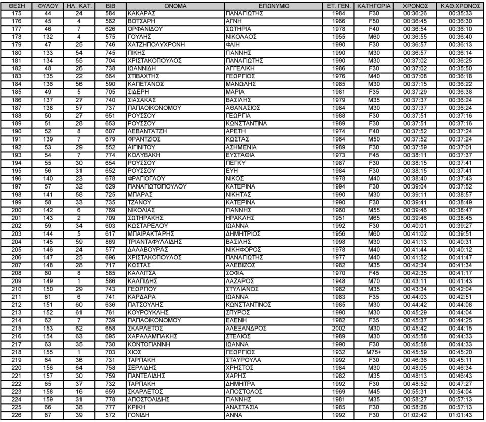 ΝΙΚΟΛΑΟΣ 1955 M60 00:36:55 00:36:40 179 47 25 746 ΧΑΤΖΗΠΟΛΥΧΡΟΝΗ ΦΑΙΗ 1990 F30 00:36:57 00:36:13 180 133 54 745 ΠΙΚΗΣ ΓΙΑΝΝΗΣ 1990 M30 00:36:57 00:36:14 181 134 55 704 ΧΡΙΣΤΑΚΟΠΟΥΛΟΣ ΠΑΝΑΓΙΩΤΗΣ 1990