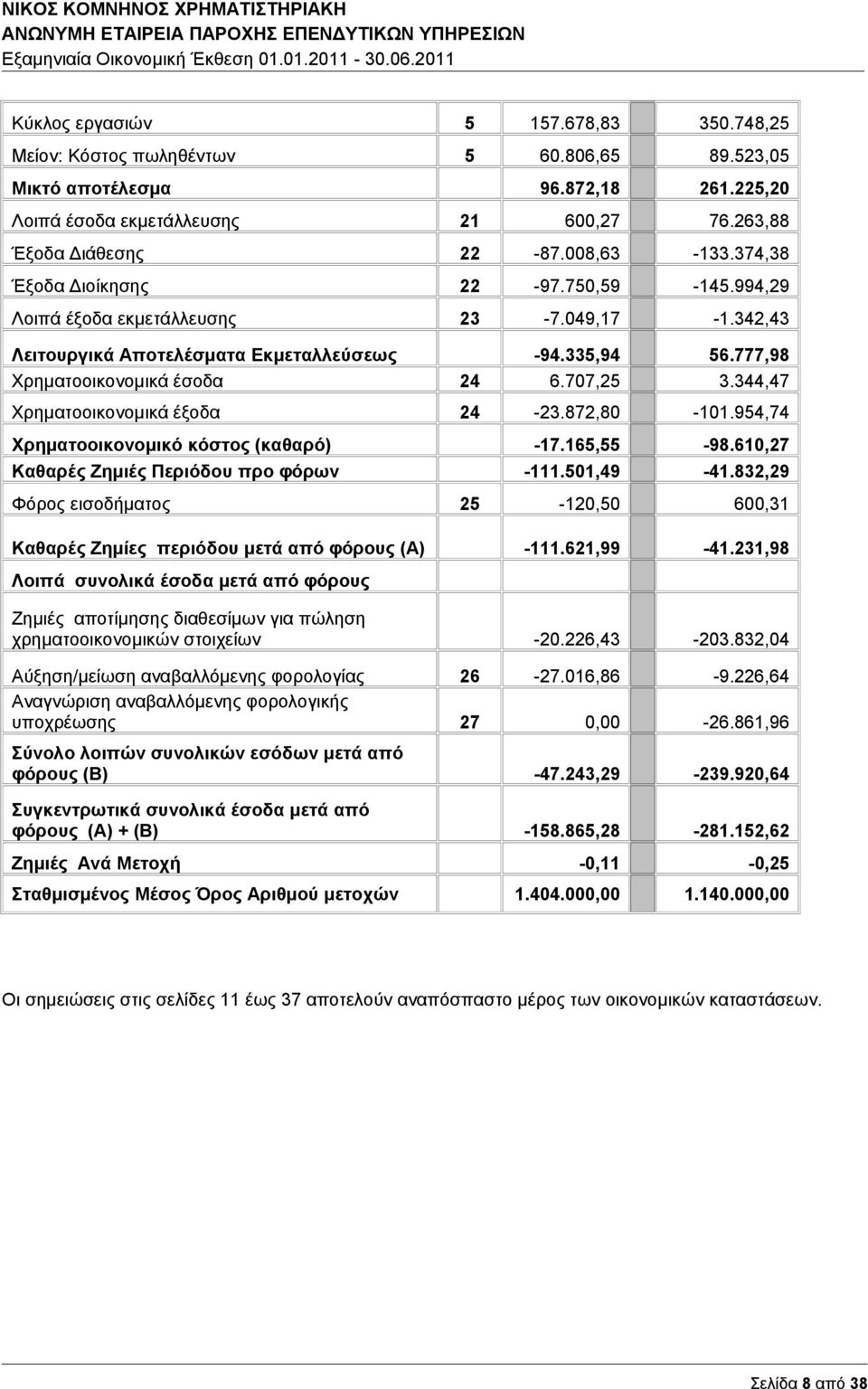 707,25 3.344,47 Χρηματοοικονομικά έξοδα 24-23.872,80-101.954,74 Χρηματοοικονομικό κόστος (καθαρό) -17.165,55-98.610,27 Καθαρές Ζημιές Περιόδου προ φόρων -111.501,49-41.