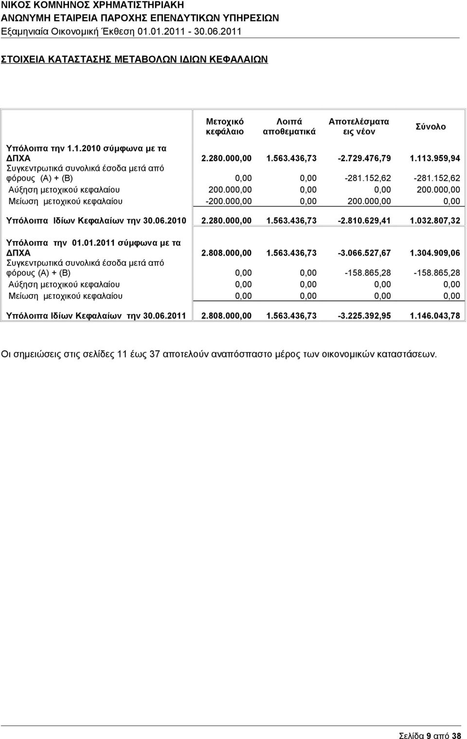 000,00 0,00 200.000,00 0,00 Υπόλοιπα Ιδίων Κεφαλαίων την 30.06.2010 2.280.000,00 1.563.436,73-2.810.629,41 1.032.807,32 Υπόλοιπα την 01.01.2011 σύμφωνα με τα ΔΠΧΑ 2.808.000,00 1.563.436,73-3.066.