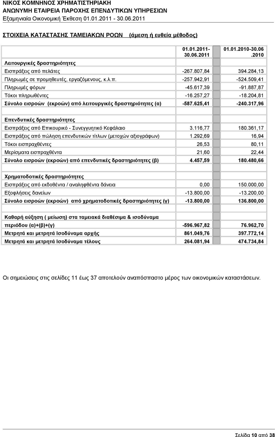 204,81 Σύνολο εισροών (εκροών) από λειτουργικές δραστηριότητες (α) -587.625,41-240.317,96 Επενδυτικές δραστηριότητες Εισπράξεις από Επικουρικό - Συνεγγυητικό Κεφάλαιο 3.116,77 180.