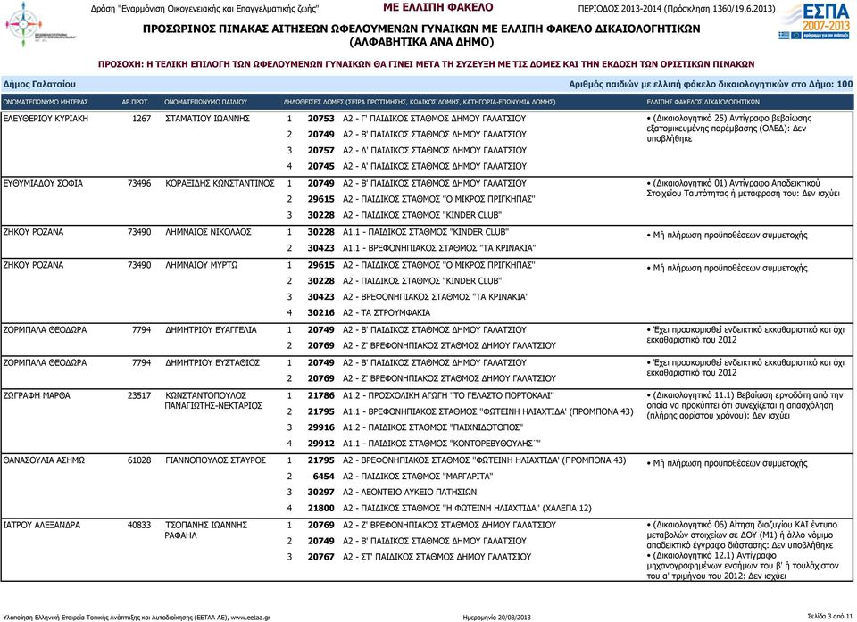 ΛΗΜΝΑΙΟΣ ΝΙΚΟΛΑΟΣ 1 30228 Α1.1 - ΠΑΙΔΙΚΟΣ ΣΤΑΘΜΟΣ "KINDER CLUB" 2 30423 Α1.