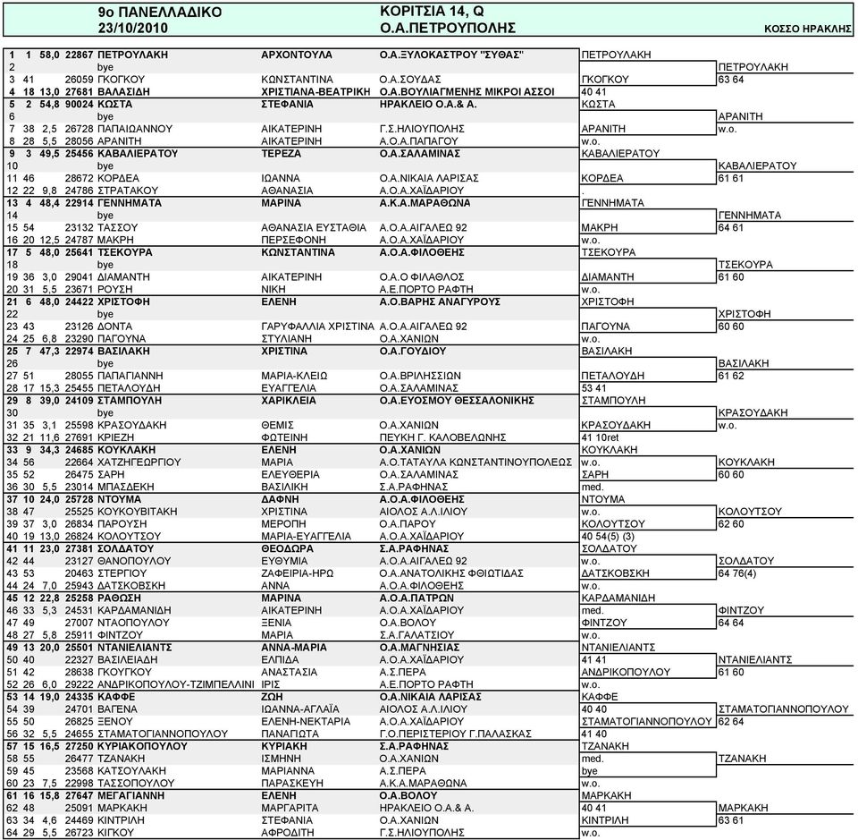 8 28 5,5 28056 ΑΡΑΝΙΤΗ ΑΙΚΑΤΕΡΙΝΗ Α.Ο.Α.ΠΑΠΑΓΟΥ w.o. 9 3 49,5 25456 ΚΑΒΑΛΙΕΡΑΤΟΥ ΤΕΡΕΖΑ Ο.Α.ΣΑΛΑΜΙΝΑΣ ΚΑΒΑΛΙΕΡΑΤΟΥ 10 bye ΚΑΒΑΛΙΕΡΑΤΟΥ 11 46 28672 ΚΟΡΔΕΑ ΙΩΑΝΝΑ Ο.Α.ΝΙΚΑΙΑ ΛΑΡΙΣΑΣ ΚΟΡΔΕΑ 61 61 12 22 9,8 24786 ΣΤΡΑΤΑΚΟΥ ΑΘΑΝΑΣΙΑ Α.