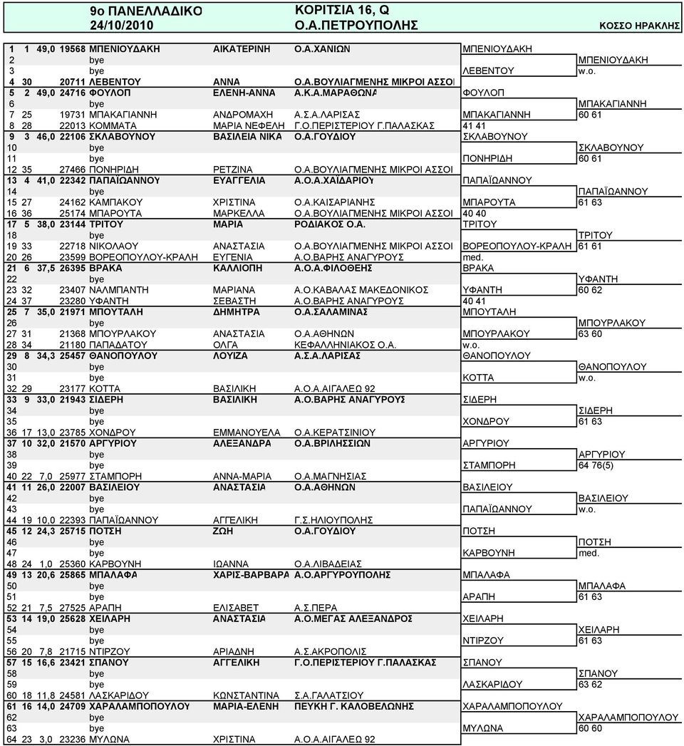ΠΑΛΑΣΚΑΣ 41 41 9 3 46,0 22106 ΣΚΛΑΒΟΥΝΟΥ ΒΑΣΙΛΕΙΑ ΝΙΚΑ Ο.Α.ΓΟΥΔΙΟΥ ΣΚΛΑΒΟΥΝΟΥ 10 bye ΣΚΛΑΒΟΥΝΟΥ 11 bye ΠΟΝΗΡΙΔΗ 60 61 12 35 27466 ΠΟΝΗΡΙΔΗ ΡΕΤΖΙΝΑ Ο.Α.ΒΟΥΛΙΑΓΜΕΝΗΣ ΜΙΚΡΟΙ ΑΣΣΟΙ 13 4 41,0 22342 ΠΑΠΑΪΩΑΝΝΟΥ ΕΥΑΓΓΕΛΙΑ Α.