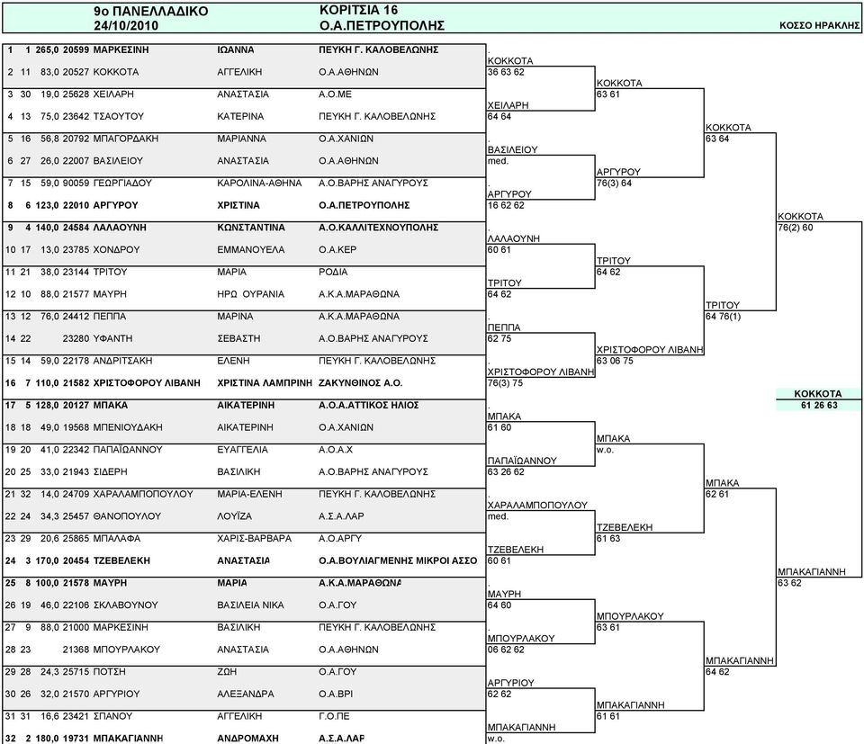 ΑΡΓΥΡΟΥ 7 15 59,0 90059 ΓΕΩΡΓΙΑΔΟΥ ΚΑΡΟΛΙΝΑ-ΑΘΗΝΑ Α.Ο.ΒΑΡΗΣ ΑΝΑΓΥΡΟΥΣ. 76(3) 64 ΑΡΓΥΡΟΥ 8 6 123,0 22010 ΑΡΓΥΡΟΥ ΧΡΙΣΤΙΝΑ Ο.Α.ΠΕΤΡΟΥΠΟΛΗΣ 16 62 62 ΚΟΚΚΟΤΑ 9 4 140,0 24584 ΛΑΛΑΟΥΝΗ ΚΩΝΣΤΑΝΤΙΝΑ Α.Ο.ΚΑΛΛΙΤΕΧΝΟΥΠΟΛΗΣ.