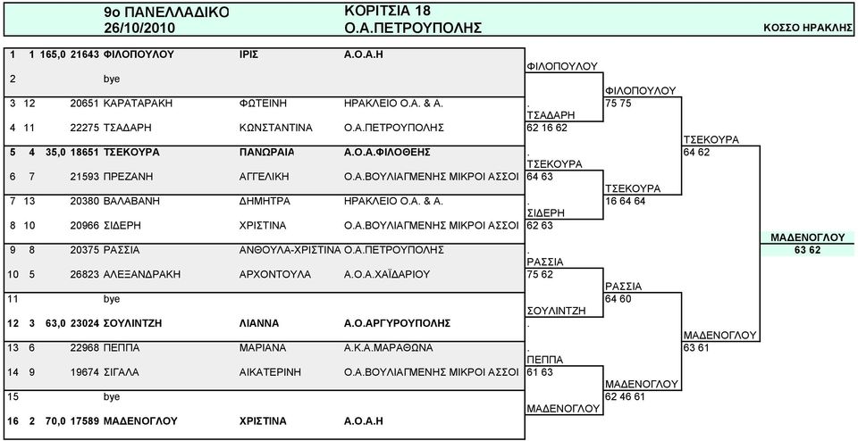 Α. & Α.. 16 64 64 ΣΙΔΕΡΗ 8 10 20966 ΣΙΔΕΡΗ ΧΡΙΣΤΙΝΑ Ο.Α.ΒΟΥΛΙΑΓΜΕΝΗΣ ΜΙΚΡΟΙ ΑΣΣΟΙ 62 63 ΜΑΔΕΝΟΓΛΟΥ 9 8 20375 ΡΑΣΣΙΑ ΑΝΘΟΥΛΑ-ΧΡΙΣΤΙΝΑ Ο.Α.ΠΕΤΡΟΥΠΟΛΗΣ. 63 62 ΡΑΣΣΙΑ 10 5 26823 ΑΛΕΞΑΝΔΡΑΚΗ ΑΡΧΟΝΤΟΥΛΑ Α.