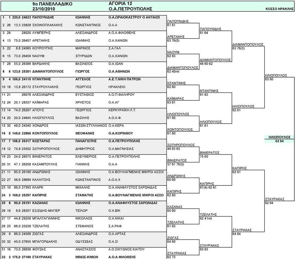 Α.ΙΩΑΝ 46 60 62 ΔΙΑΜΑΝΤΟΠΟΥΛΟΣ 8 6 123,0 25351 ΔΙΑΜΑΝΤΟΠΟΥΛΟΣ ΓΙΩΡΓΟΣ Ο.Α.ΑΘΗΝΩΝ 62 40ret ΗΛΙΟΠΟΥΛΟΣ 9 4 156,0 24115 ΝΤΑΝΤΙΝΗΣ ΑΓΓΕΛΟΣ Α.Ε.Τ.ΝΙΚΗ ΠΑΤΡΩΝ.