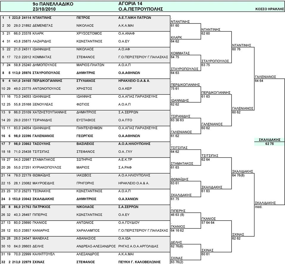 ΠΑΛΑΣΚΑΣ 64 75 ΣΤΑΥΡΟΠΟΥΛΟΣ 7 24 59,8 25240 ΔΗΜΟΠΟΥΛΟΣ ΜΑΡΙΟΣ-ΠΛΑΤΩΝ Α.Ο.Α.Π 63 75 ΣΤΑΥΡΟΠΟΥΛΟΣ 8 5 113,0 25976 ΣΤΑΥΡΟΠΟΥΛΟΣ ΔΗΜΗΤΡΗΣ Ο.Α.ΑΘΗΝΩΝ 64 63 ΓΑΛΕΝΙΑΝΟΣ 9 4 141,0 24165 ΠΕΡΔΙΚΟΓΙΑΝΝΗΣ ΣΤΥΛΙΑΝΟΣ ΗΡΑΚΛΕΙΟ Ο.