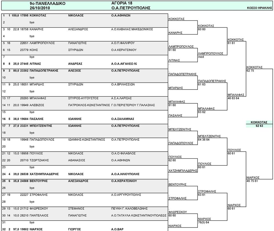 Ο.Α.ΑΙΓΑΛΕΩ 92. ΚΟΚΚΟΤΑΣ 9 3 80,0 23302 ΠΑΠΑΔΟΠΕΤΡΑΚΗΣ ΑΛΕΞΙΟΣ Ο.Α.ΠΕΤΡΟΥΠΟΛΗΣ. 62 75 ΠΑΠΑΔΟΠΕΤΡΑΚΗΣ 10 bye ΠΑΠΑΔΟΠΕΤΡΑΚΗΣ 11 9 25,0 18051 ΜΠΑΡΔΗΣ ΣΠΥΡΙΔΩΝ Ο.Α.ΒΡΙΛΗΣΣΙΩΝ.
