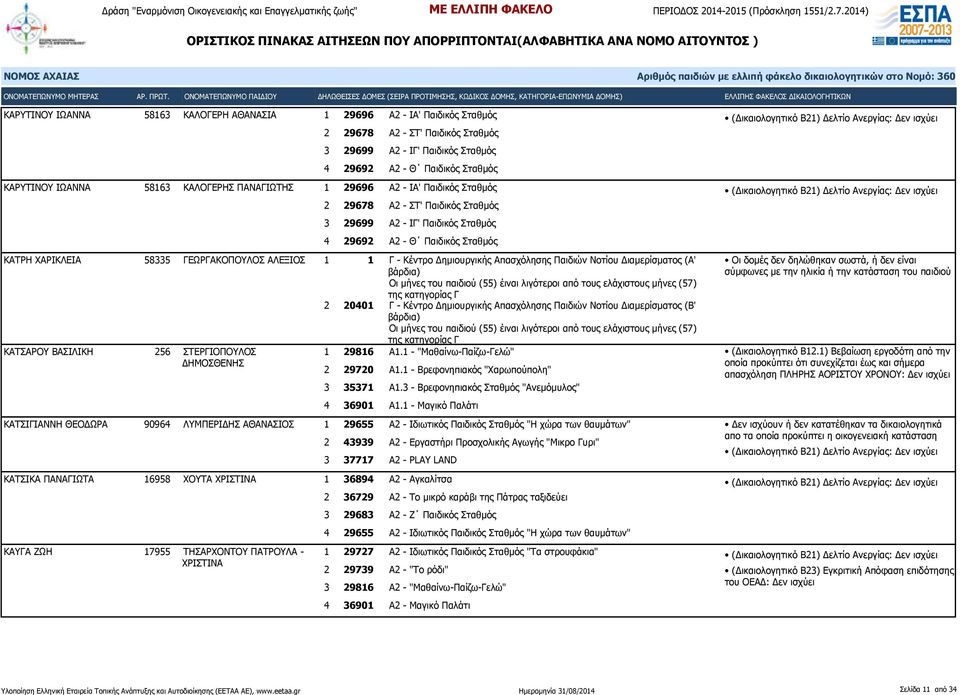 1 1 Γ - Κέντρο Δημιουργικής Απασχόλησης Παιδιών Νοτίου Διαμερίσματος (Α' Οι μήνες του παιδιού (55) έιναι λιγότεροι από τους ελάχιστους μήνες (57) της κατηγορίας Γ Οι μήνες του παιδιού (55) έιναι